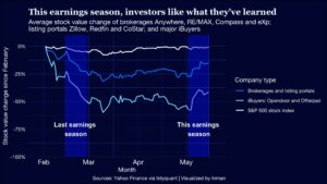 5 wykresów, które rzucają światło na sezon wyników za I kwartał na rynku nieruchomości