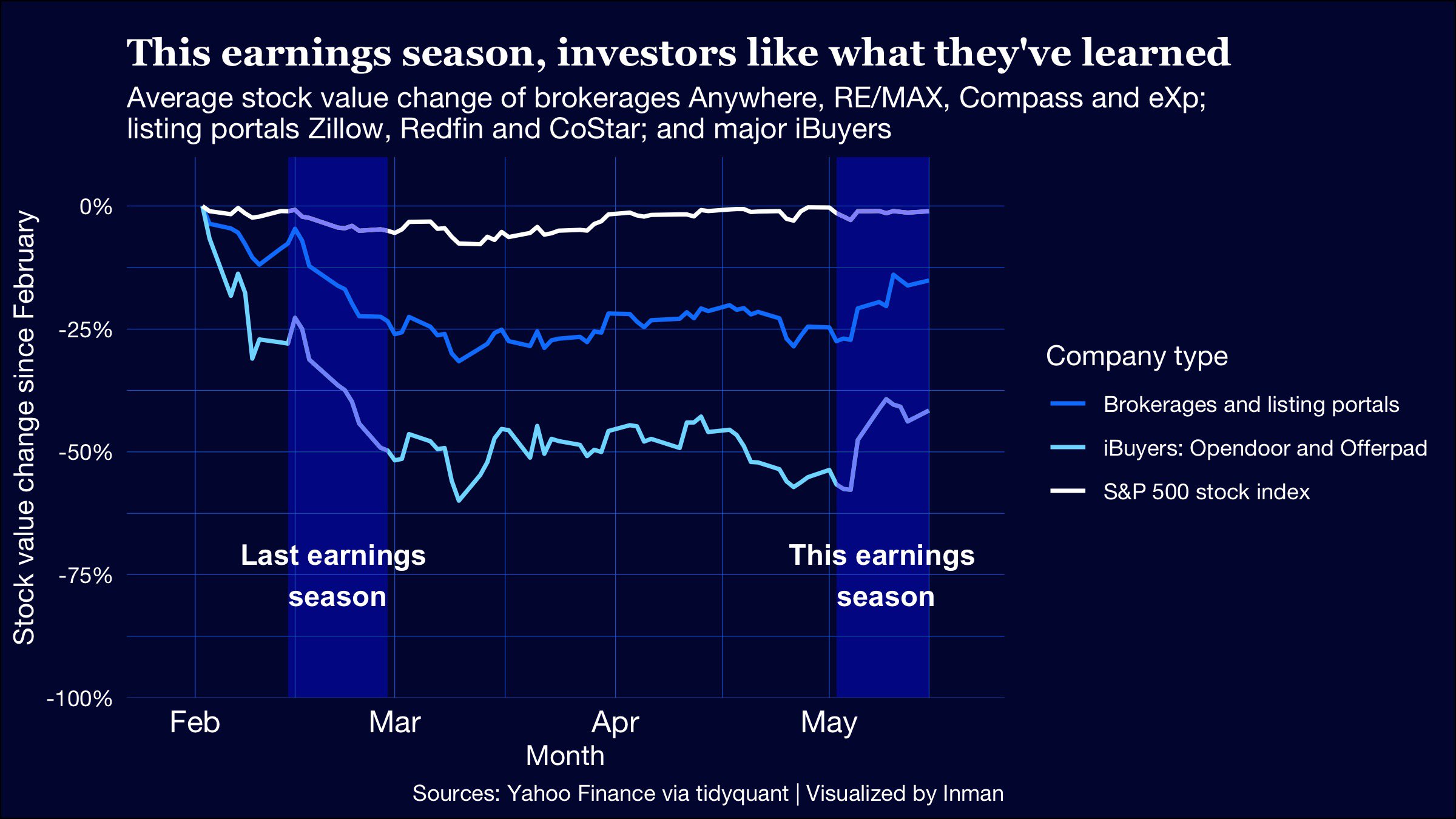 5 charts that illuminate real estate's Q1 earnings season