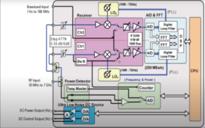 Разборка анализатора сигналов 7 ГГц и элементарный ремонт