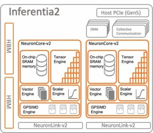 Amazon SageMaker पर AWS Inferentia2 और AWS Trainium का उपयोग करके जनरेटिव AI अनुमान के लिए न्यूनतम लागत के साथ उच्च प्रदर्शन प्राप्त करें
