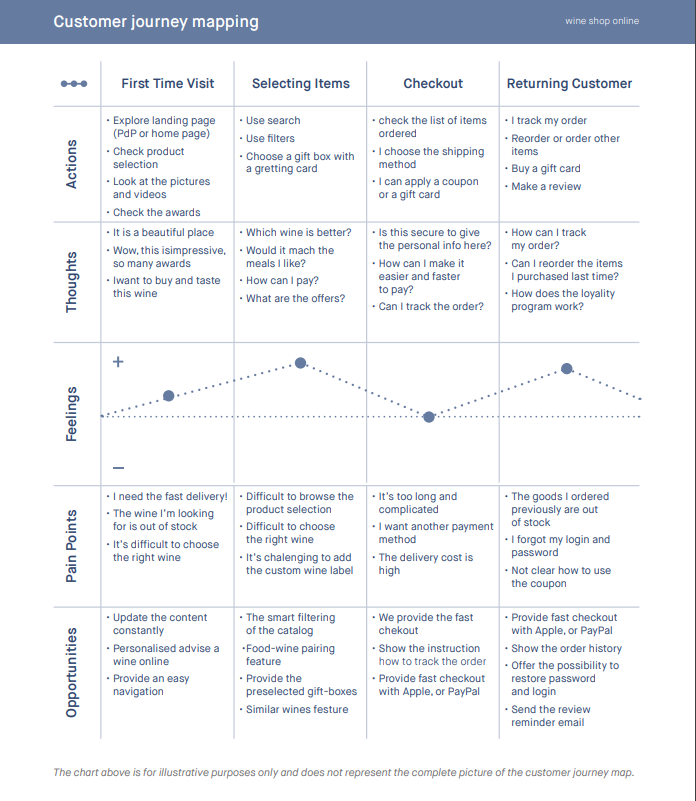 Customer journey mapping example