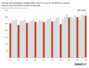 分析：中国のCO2排出量は1年初めの4%増加後、第2023四半期の過去最高値に達 - カーボンブリーフ