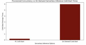 Az Amazon SageMaker Serverless Inference | kiépített párhuzamosságának bejelentése Amazon webszolgáltatások