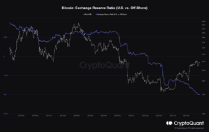 ¿Los inversores de Bitcoin están abandonando los intercambios estadounidenses? Esto es lo que dicen los datos