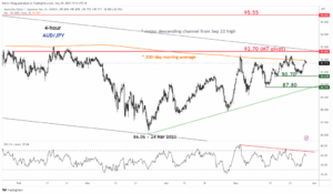 AUD/JPY Technical: Bulls got stalled again at 200-day MA - MarketPulse