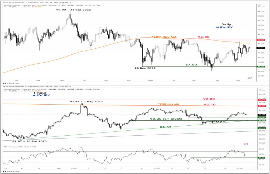 AUD/JPY Technical: Potential push up within a major range - MarketPulse
