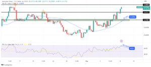 AUD/USD Forecast: Aussie Rises on Solid Business Conditions