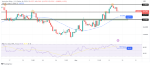 AUD/USD Price Analysis: Aus Retail Sales Hit by Increased Cost