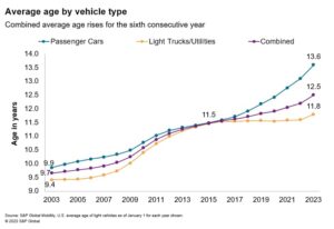 Gjennomsnittsalder for lette kjøretøy i USA når rekordhøye 12.5 år, ifølge S&P Global Mobility