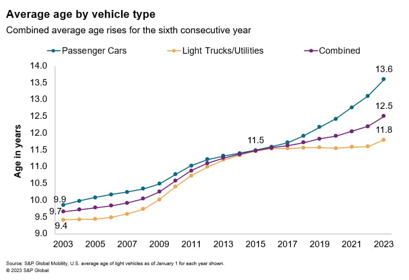 Average Age of Light Vehicles in the US Hits Record High 12.5 years, according to S&P Global Mobility