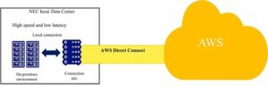 하이브리드 클라우드 환경을 만들기 위해 NEC 인자이 데이터 센터에 구축된 AWS Direct Connect 위치