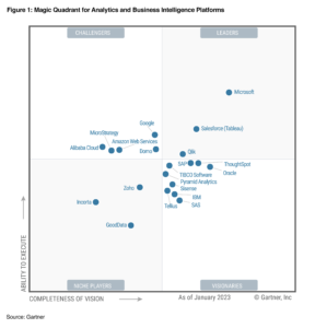 AWS recognized as a Challenger in the 2023 Gartner Magic Quadrant for Analytics and Business Intelligence Platforms