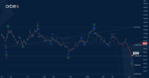 A BABA Bearish Trend folytatódik! - Orbex Forex Trading Blog