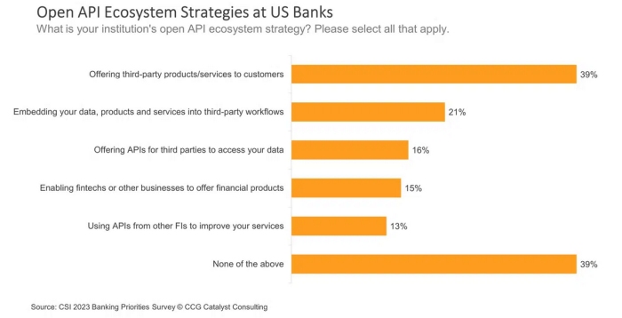 Banks and API Ecosystem Strategies
