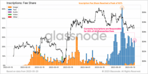Bitcoin: Are users losing interest in Ordinals? This data suggests… - BitcoinEthereumNews.com