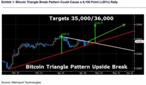 Bitcoin Breaks Out: Experts Predict $36,000 Target As Market Outlook Remains Positive