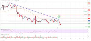 Bitcoin Cash Analysis: Key Breakout Resistance Sits At $120