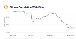 Bitcoin-Ether-correlatie zwakste sinds 2021, hints naar regimeverandering in cryptomarkt