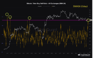 Bitcoin Taker Buy Sell Ratio Most Since Feb, What It Means