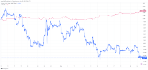 Bitcoin tumbled below $26K, causing a $120M liquidation storm