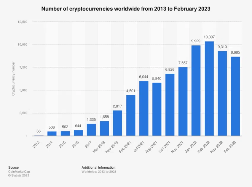 จำนวน Cryptos ทั่วโลก