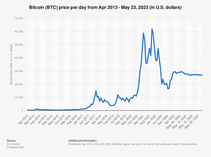 ราคา Bitcoin US Dollar ตอบสนองต่อการแบน Crypto ของจีน