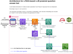 Erstellen Sie einen leistungsstarken Frage-Antwort-Bot mit Amazon SageMaker, Amazon OpenSearch Service, Streamlit und LangChain | Amazon Web Services