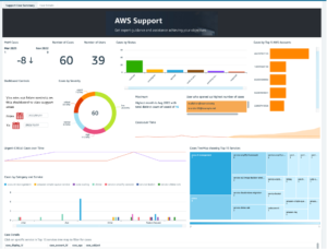 Build an analytics pipeline for a multi-account support case dashboard