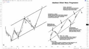 Bullish or Bearish? Analyzing Bitcoin Price With Elliott Wave