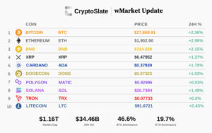 Canlı hafta sonu fiyat hareketi, Bitcoin'in 27,000 $'ı yeniden ele geçirdiğini görüyor: CryptoSlate wMarket Güncellemesi