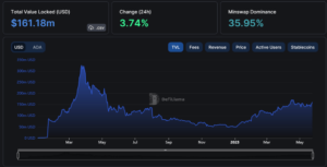 Các giao thức DeFi gốc của Cardano tăng vọt khi TVL tăng vọt 230% vào năm 2023 - BitcoinEthereumNews.com