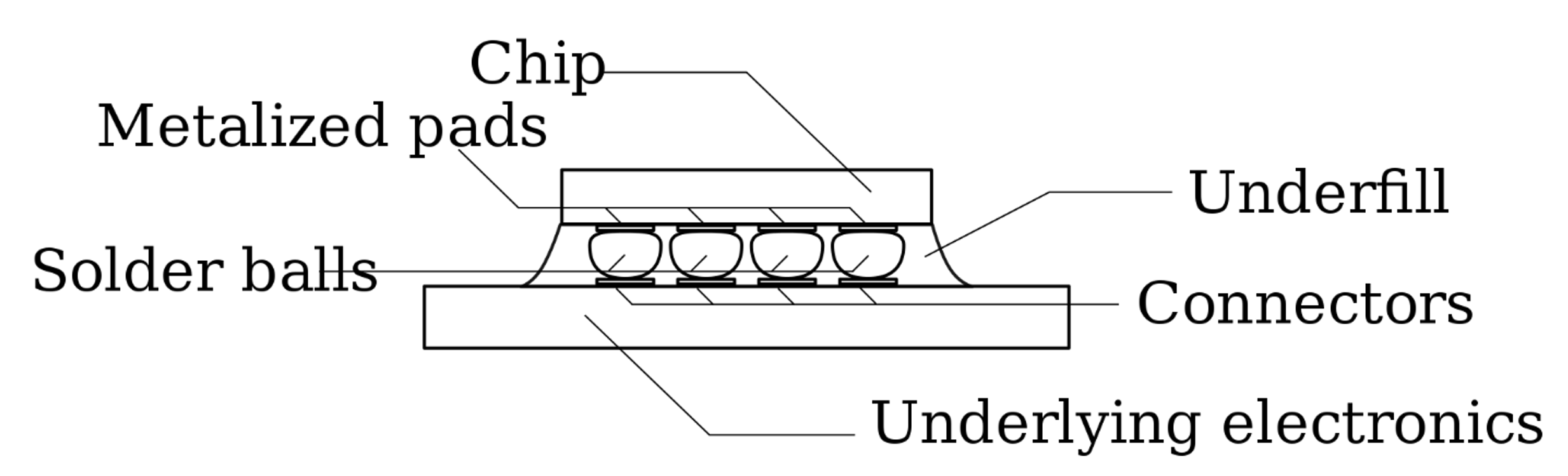 Fig. 2: Componentes del chip invertido. Fuente: Ingeniería de semiconductores