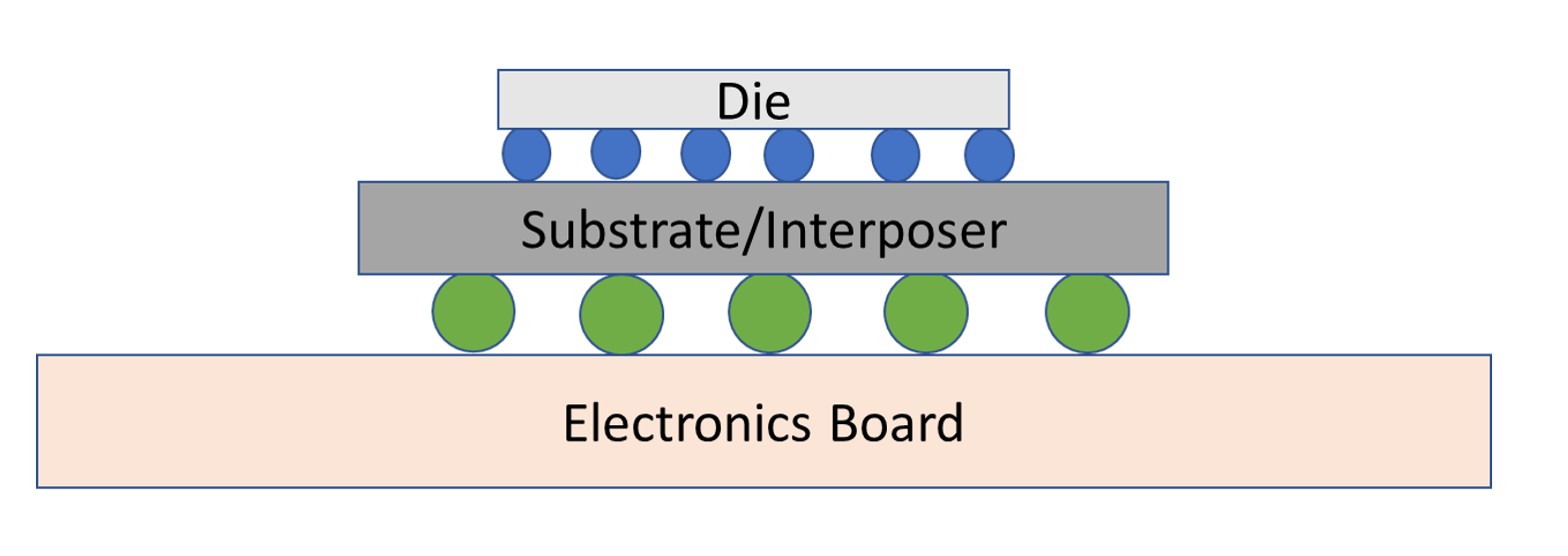 Fig. 4: Schema concettuale dell'imballaggio flip-chip. Fonte: A. Meixner/Semiconductor Engineering