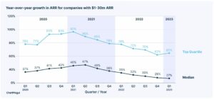ChartMogul: SaaS Growth Rates Peaked in Q1'21 -- And Have Fallen Ever Since. But They Did Rebound A Smidge in 2023. | SaaStr