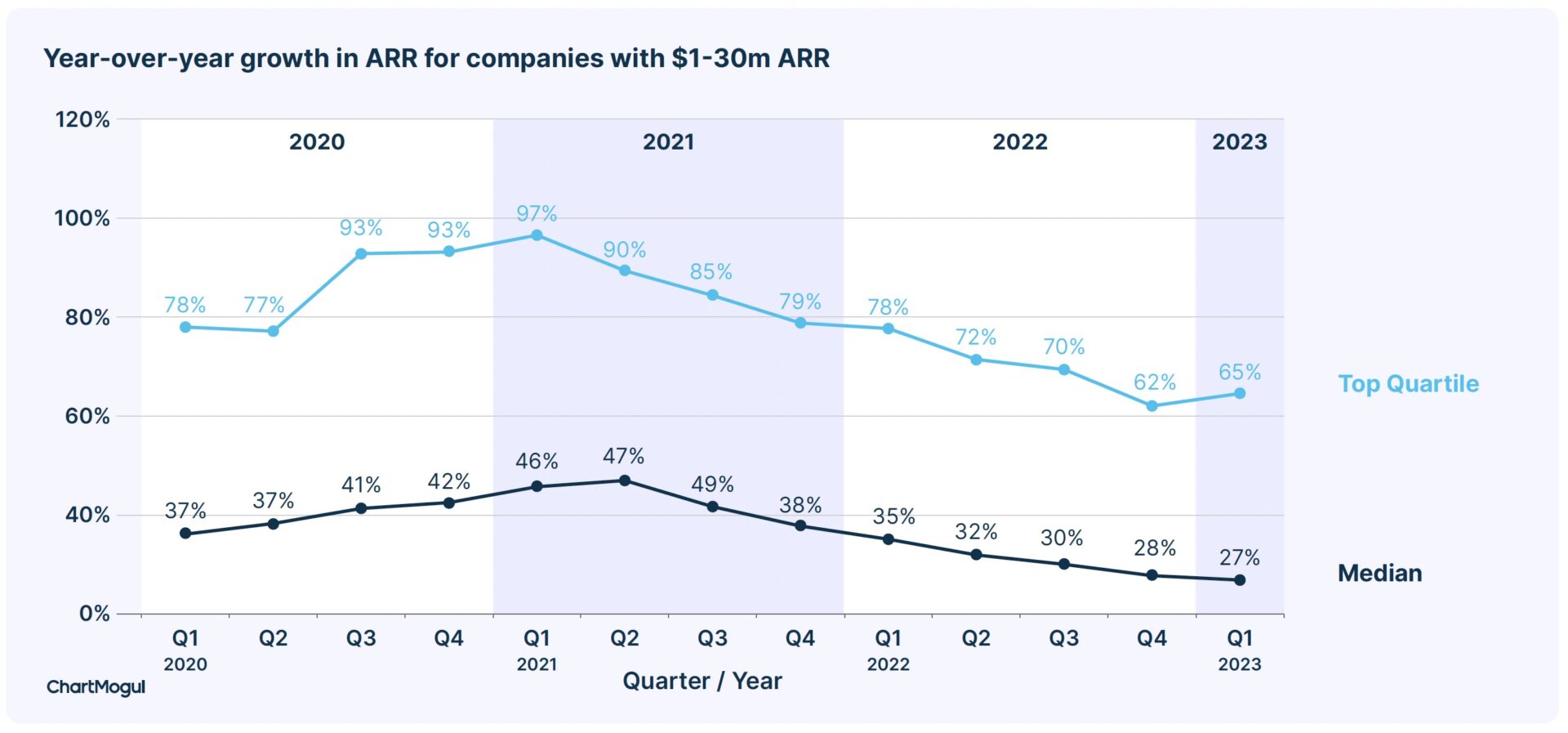 ChartMogul: SaaS Growth Rates Peaked in Q1'21 -- And Have Fallen Ever Since. But They Did Rebound A Smidge in 2023. | SaaStr