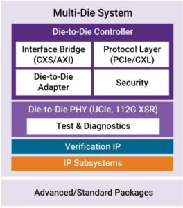 Chiplet Interconnect Challenges and Standards - Semiwiki