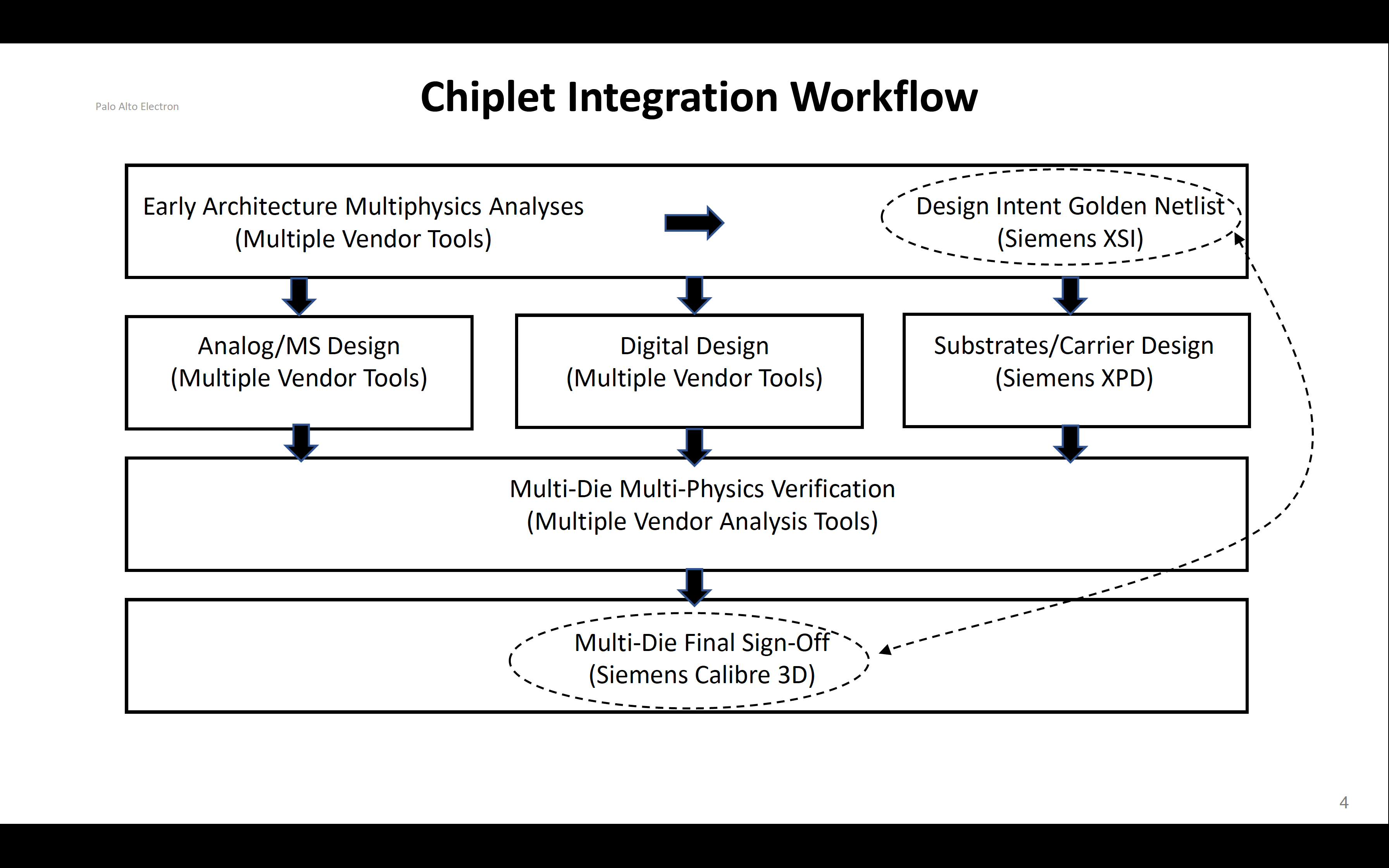 Chiplet Modeling and Workflow Standardization Through CDX - Semiwiki