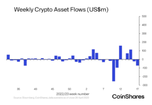 CoinShares Reports Second Consecutive Week Of Outflows