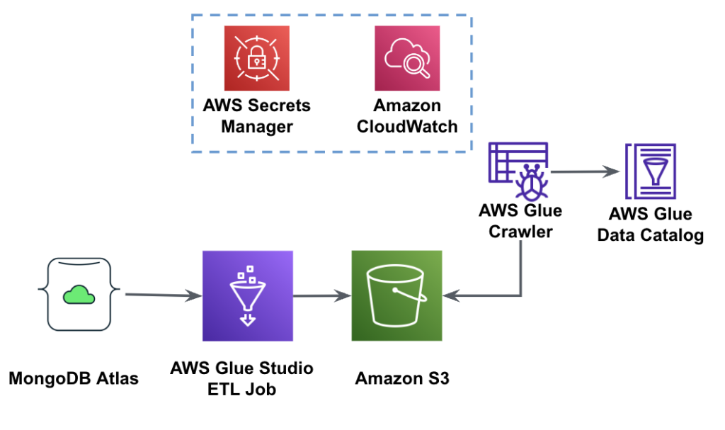 Componha seus trabalhos de ETL para o MongoDB Atlas com o AWS Glue