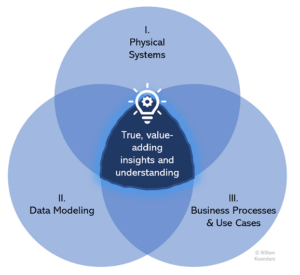 Ansluta de tre sfärerna av datahantering för att låsa upp värde