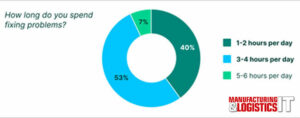 Rapporto Container xChange: il 93% dei professionisti della logistica trascorre metà della giornata a risolvere i problemi senza strumenti digitali