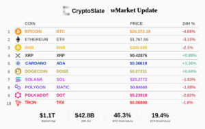 CryptoSlate wMarket-oppdatering: Bitcoin dumper under $27,000 XNUMX midt i markedsomfattende rute