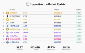 Mise à jour CryptoSlate wMarket : le marché de la crypto récupère les pertes de cette semaine