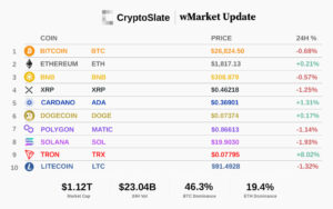 CryptoSlate wMarket Update: TRON leads top 10 in otherwise flat market