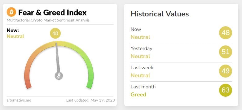 The Fear & Greed Index chart showing a now Neutral level with the number 48 depicted alongside some of the Fear and Greed historical values. Source: Alternative.me