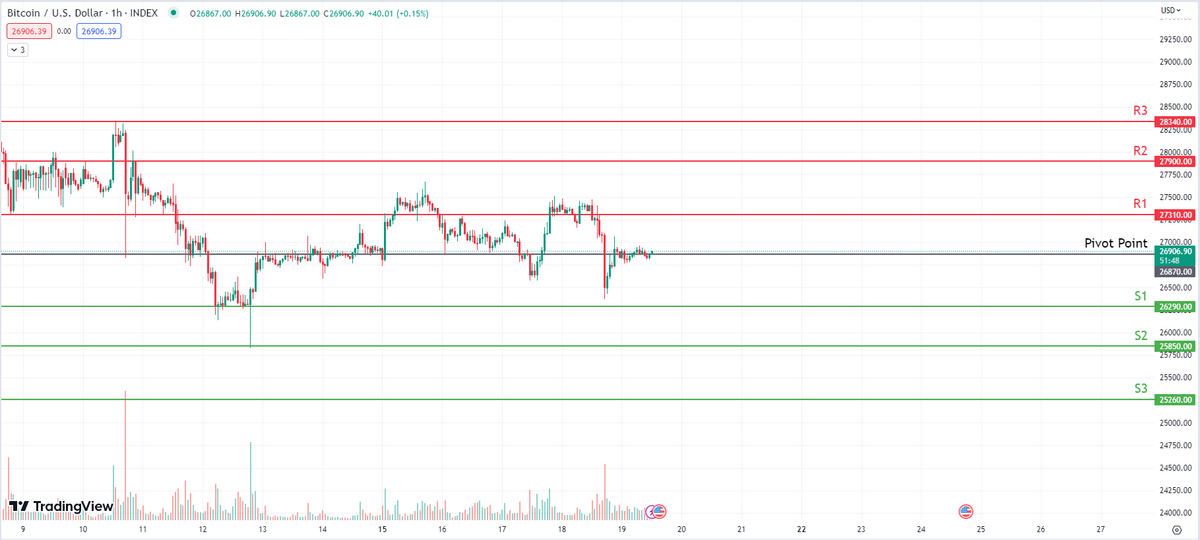 The Bitcoin 1 hour chart showing all the support and resistance points as well as the pivot points. Source: TradingView