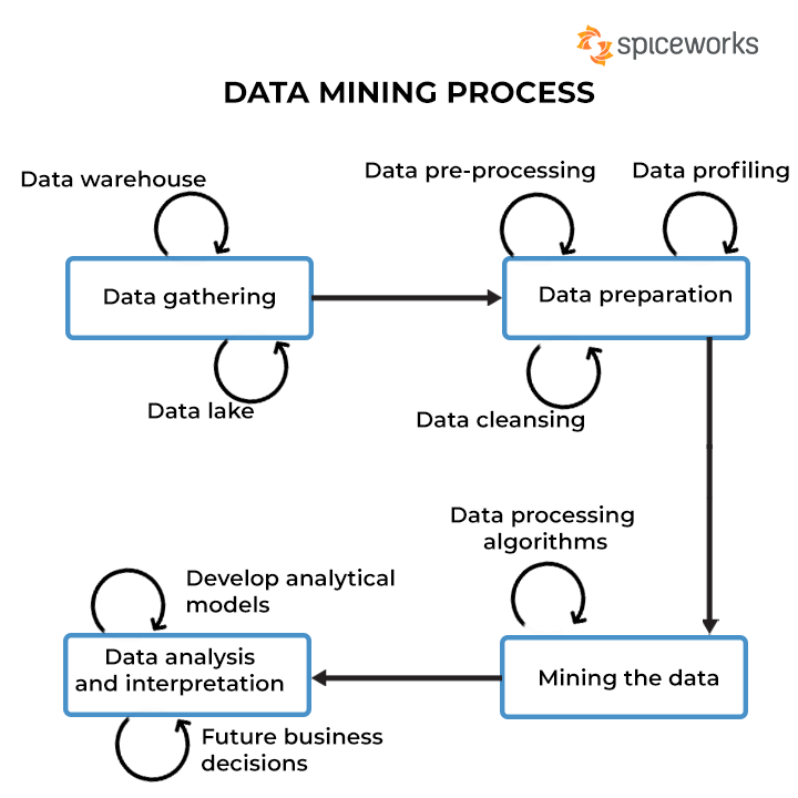 Data Mining Process 