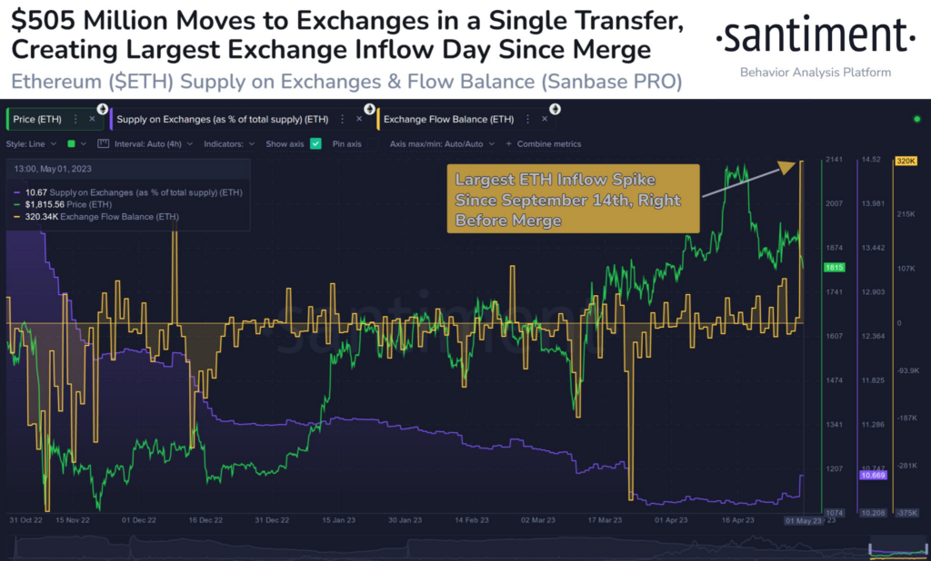 Data Shows $500M+ in ETH Transferred to Binance Yesterday