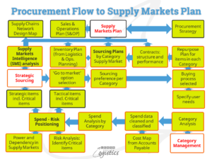 Develop the Design Map for Extended Supply Chains