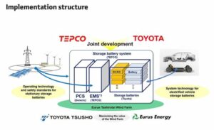 Razvoj in preverjanje stacionarnega akumulatorskega sistema za shranjevanje z uporabo baterij za shranjevanje električnih vozil